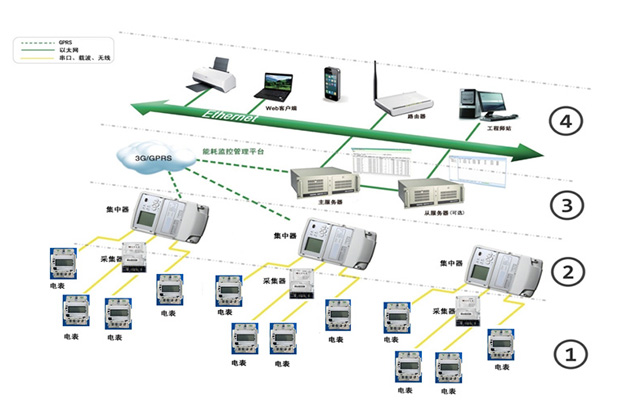 能耗監(jiān)控管理系統(tǒng)